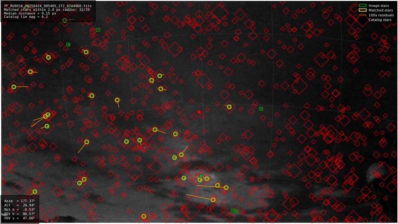 Astrometry report