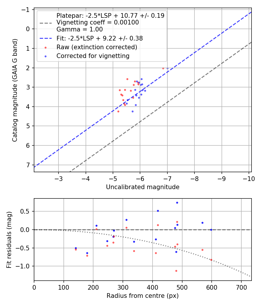Photometry report