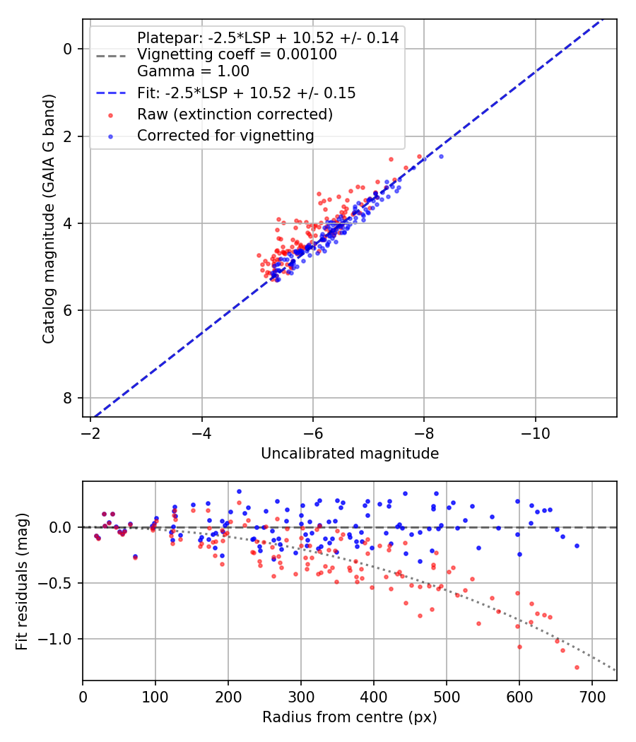 Photometry report
