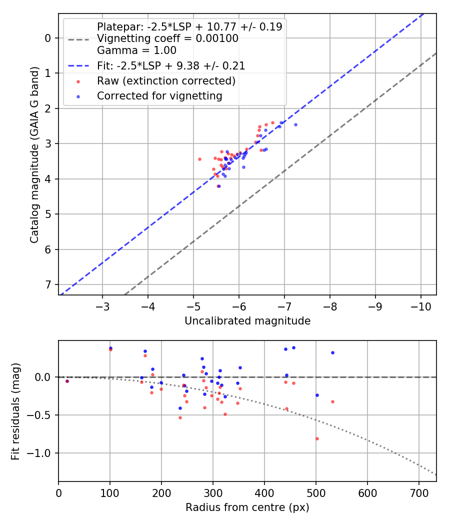 Photometry report