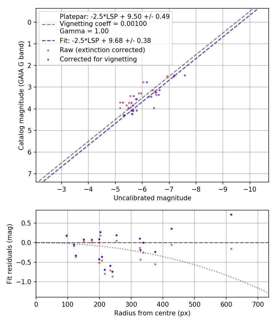 Photometry report