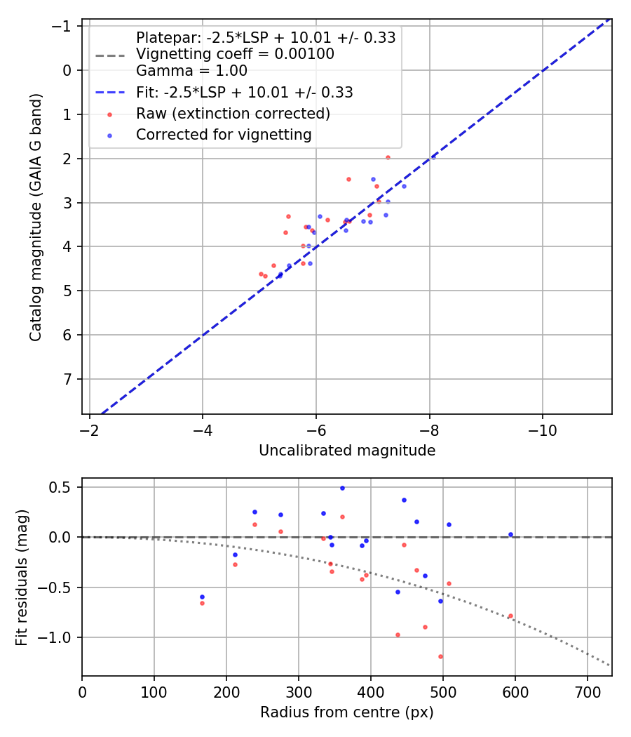 Photometry report