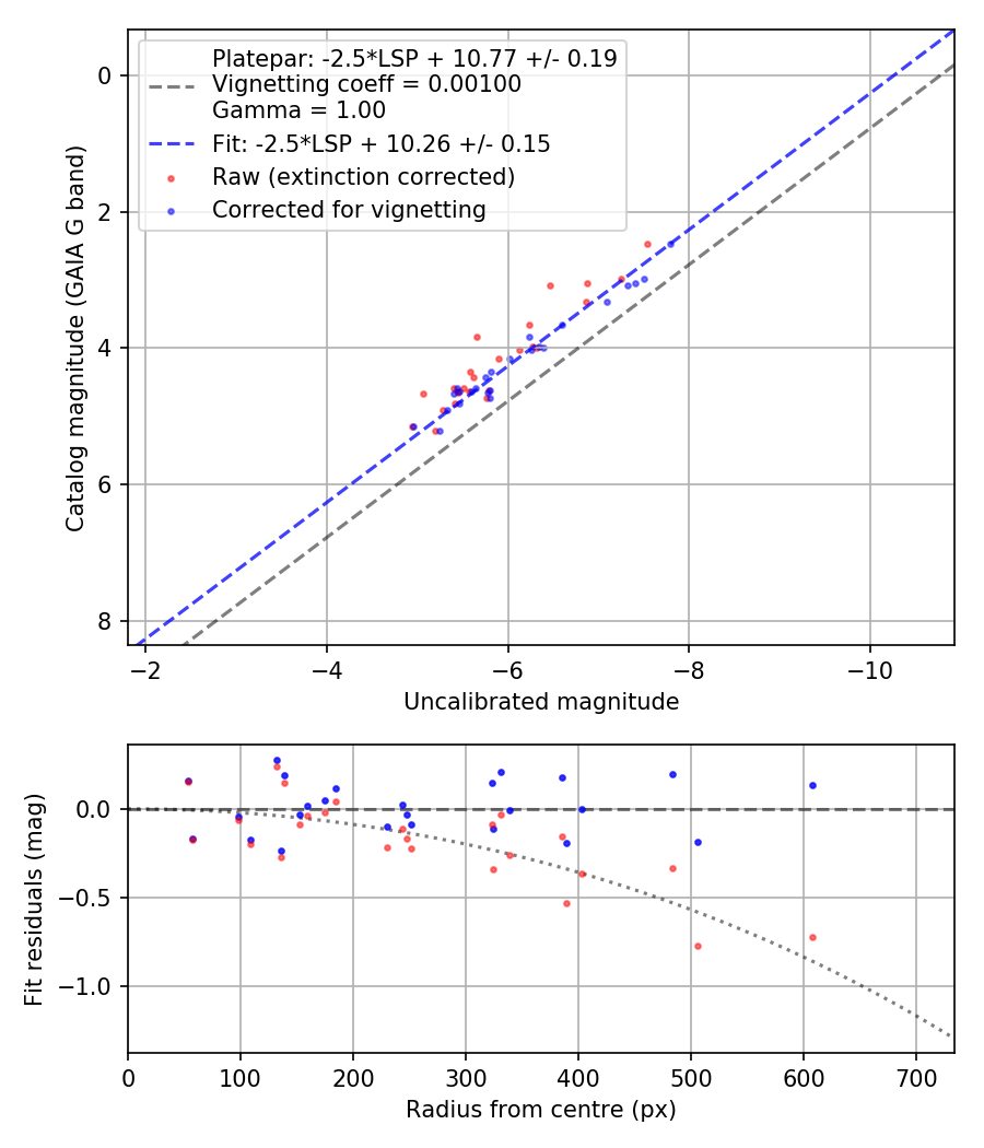 Photometry report