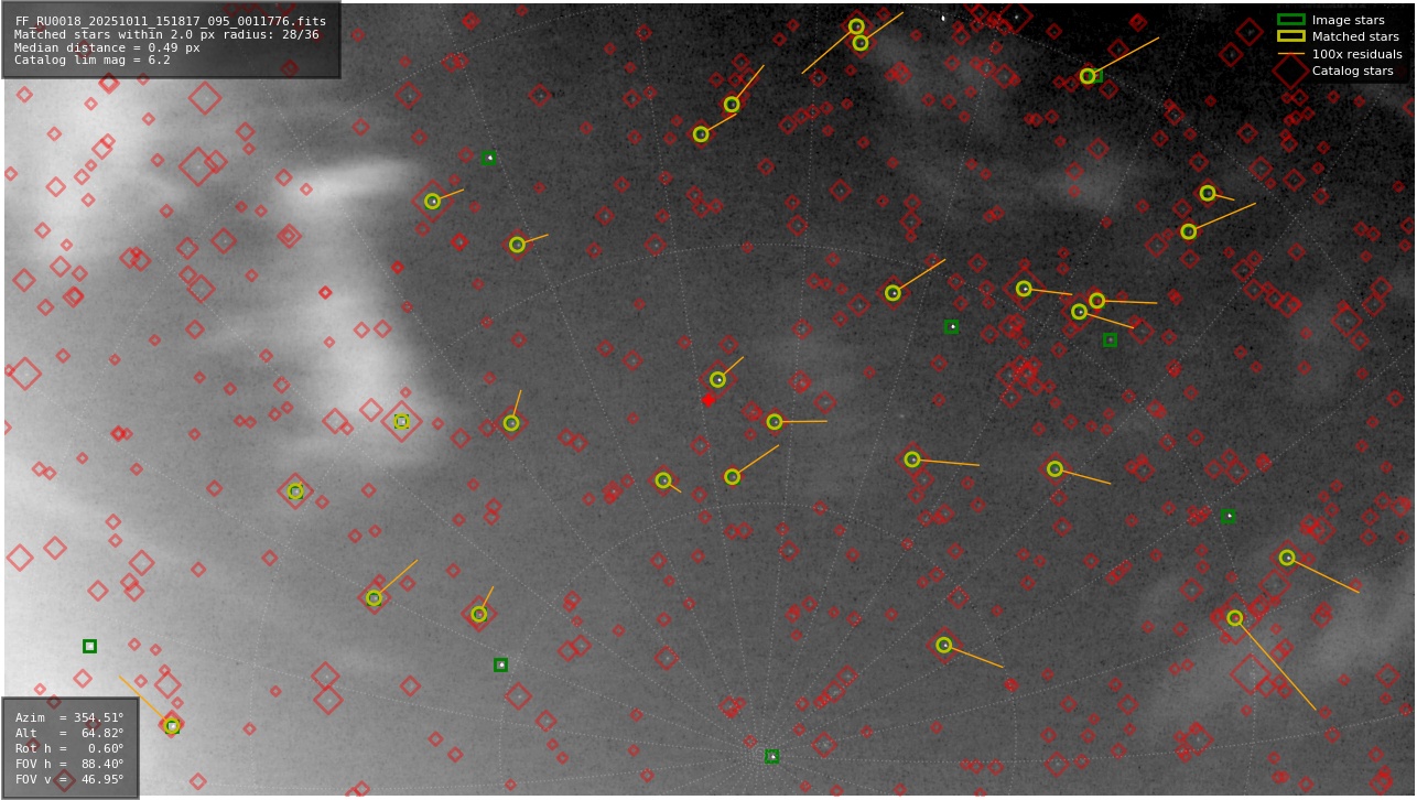Astrometry report