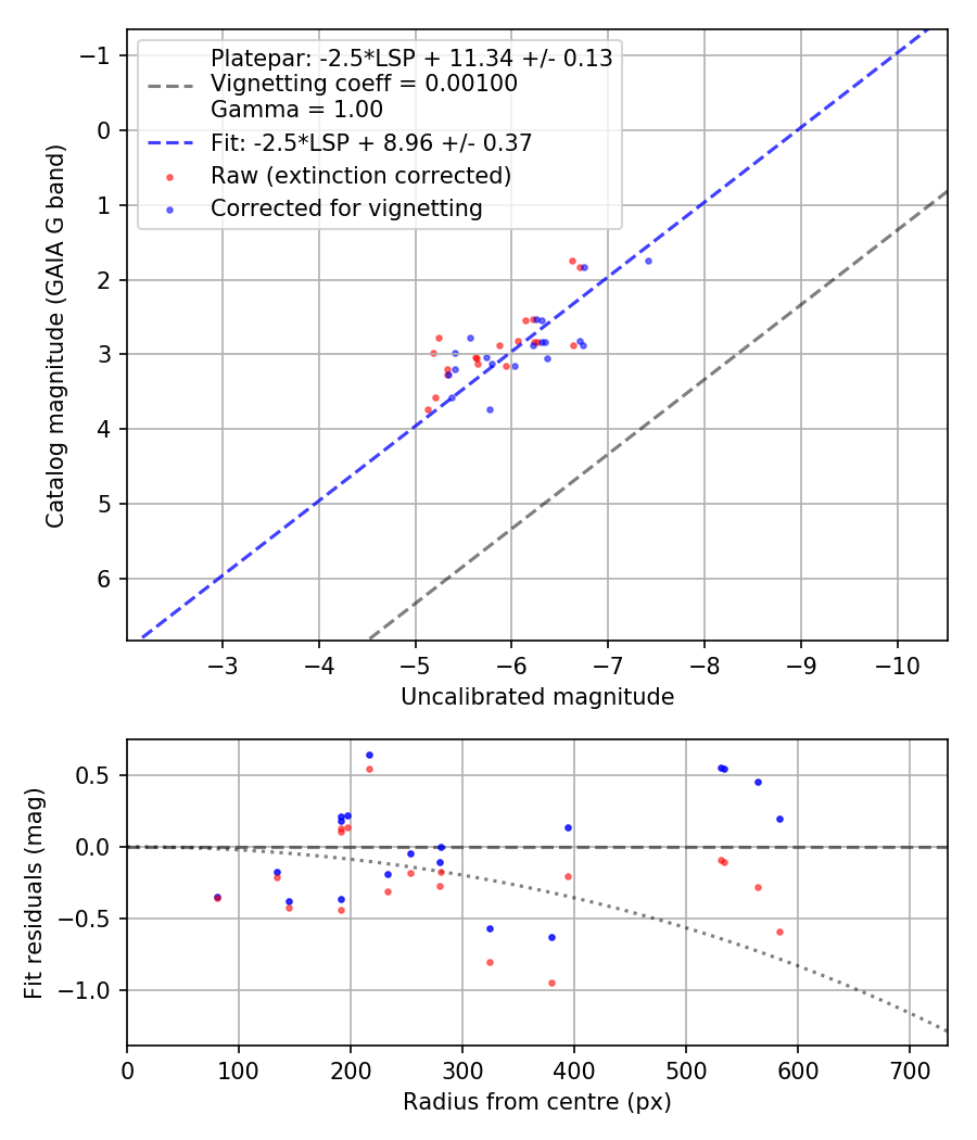 Photometry report