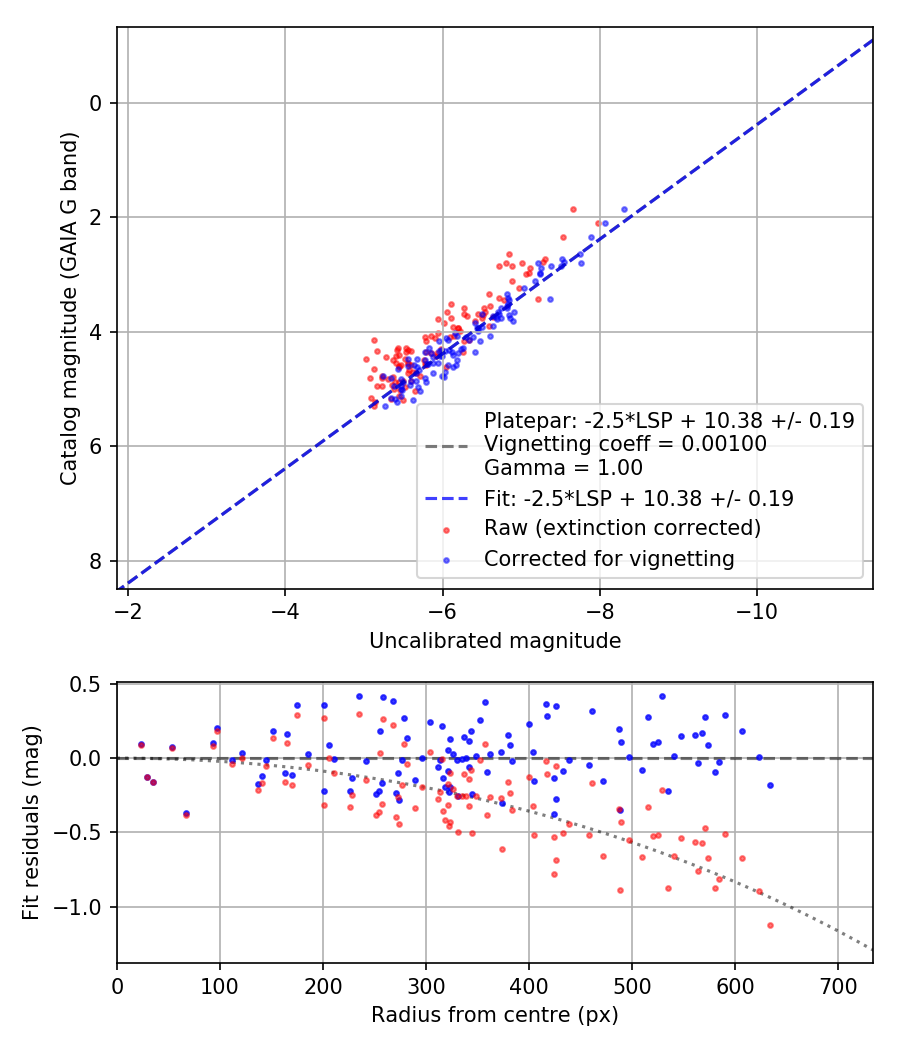 Photometry report