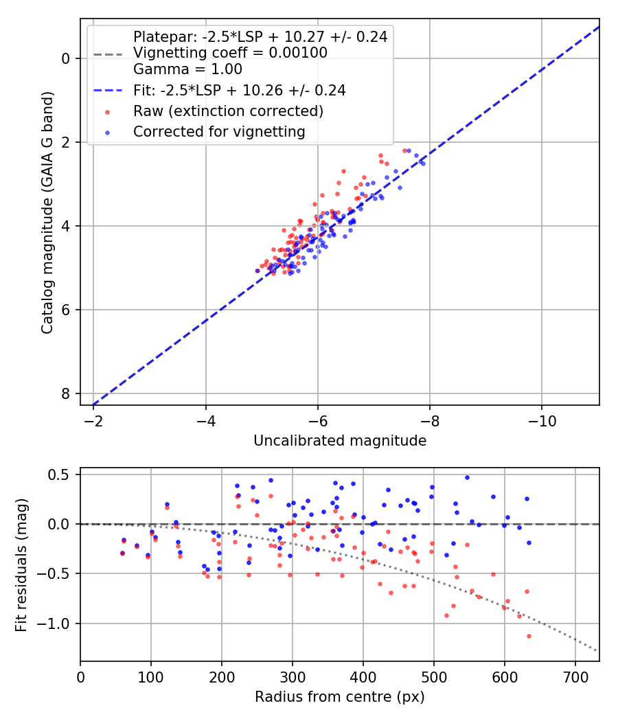Photometry report