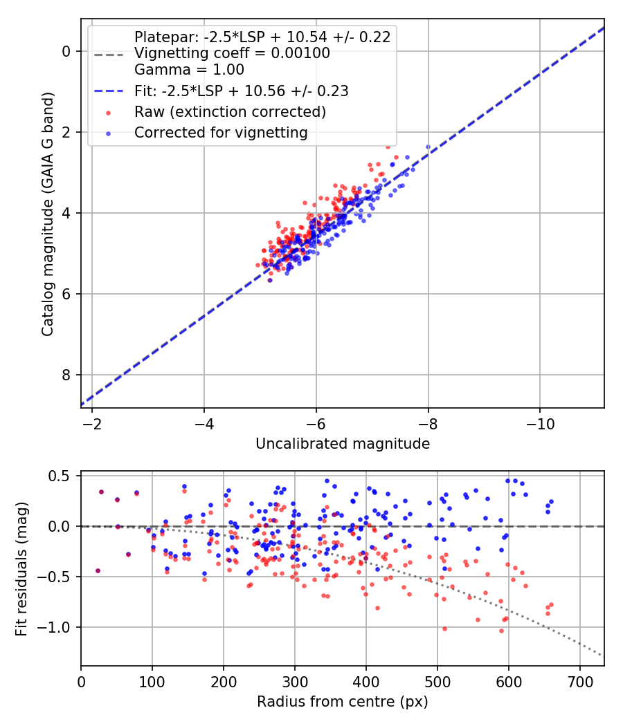 Photometry report