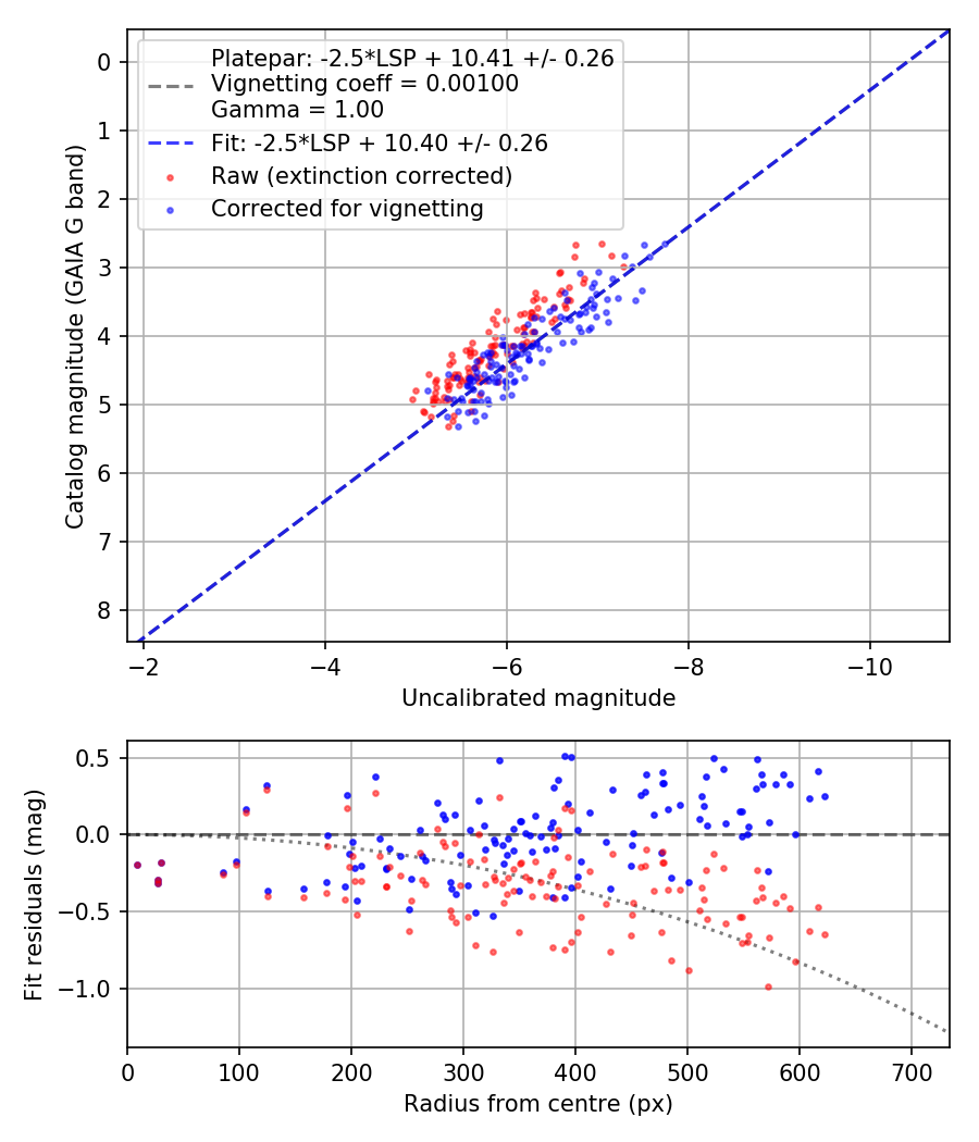 Photometry report