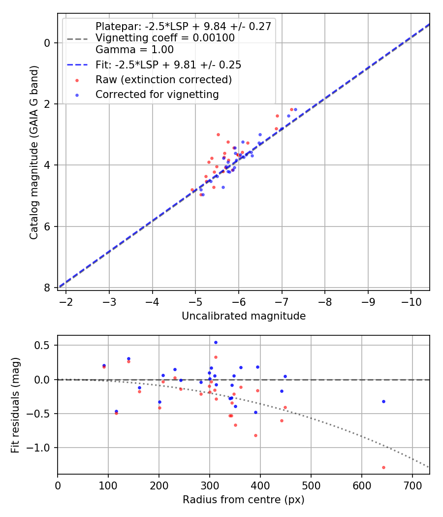 Photometry report