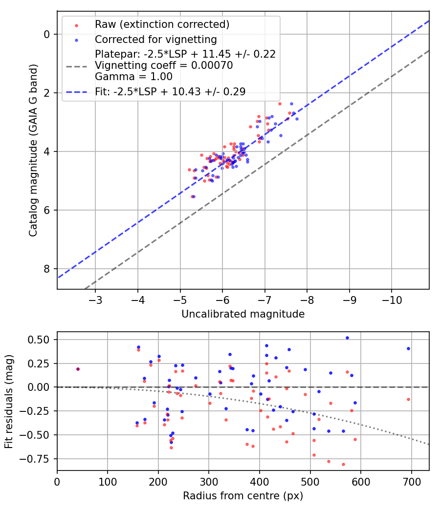 Photometry report