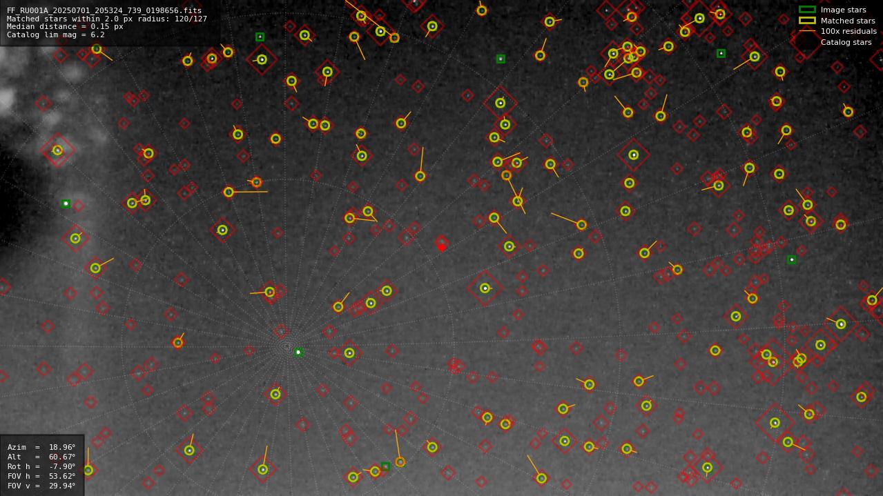 Astrometry report