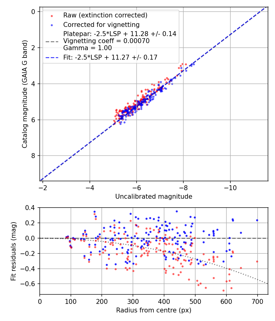 Photometry report