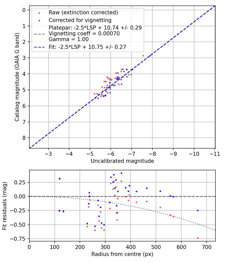 Photometry report