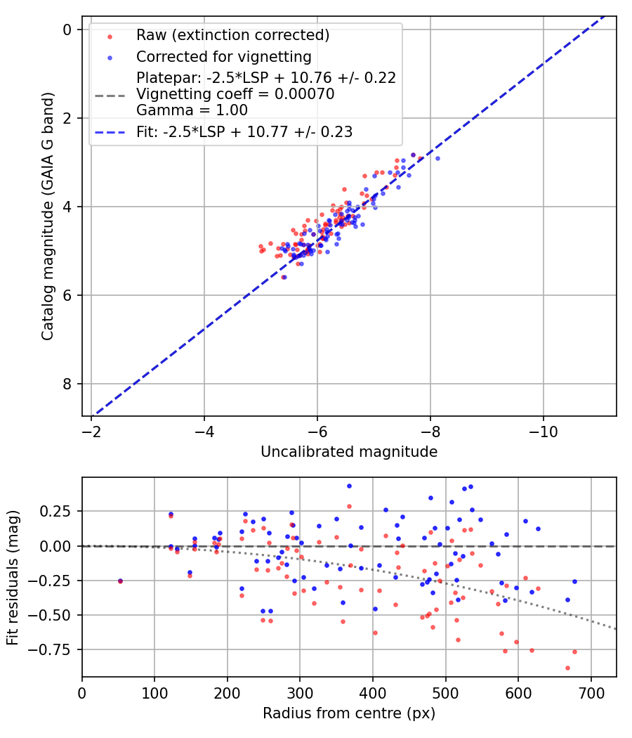 Photometry report