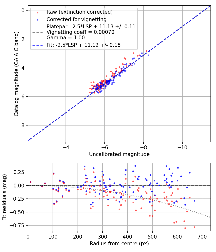 Photometry report