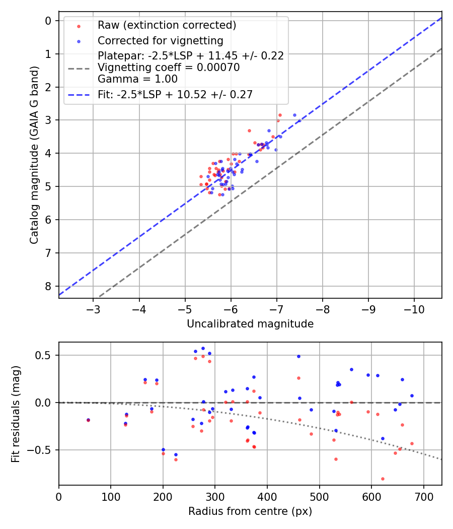 Photometry report