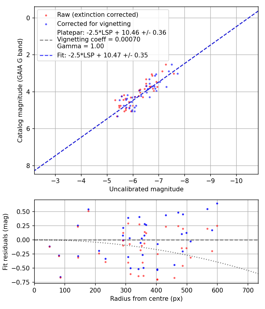 Photometry report