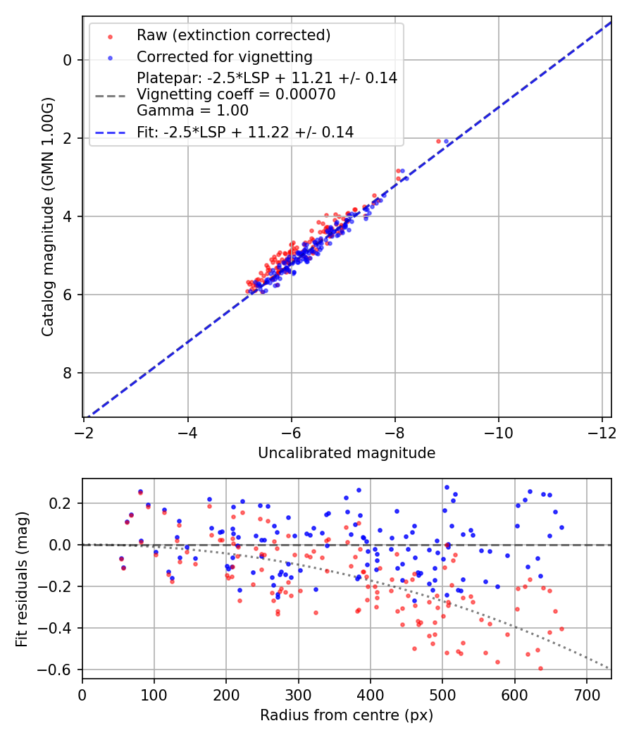 Photometry report