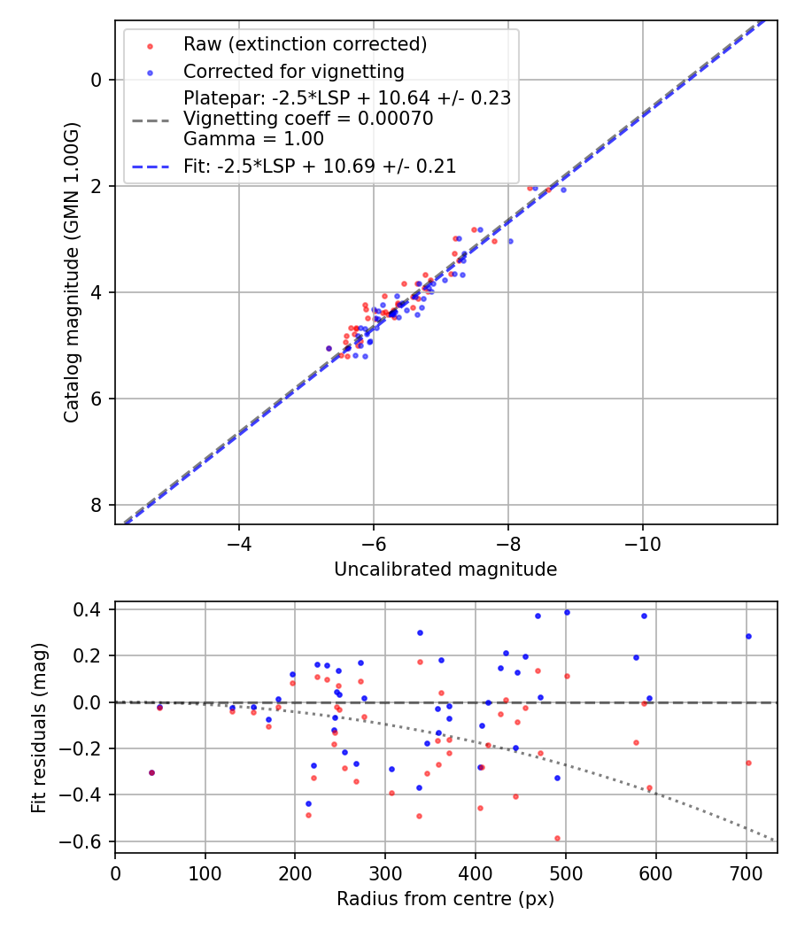 Photometry report