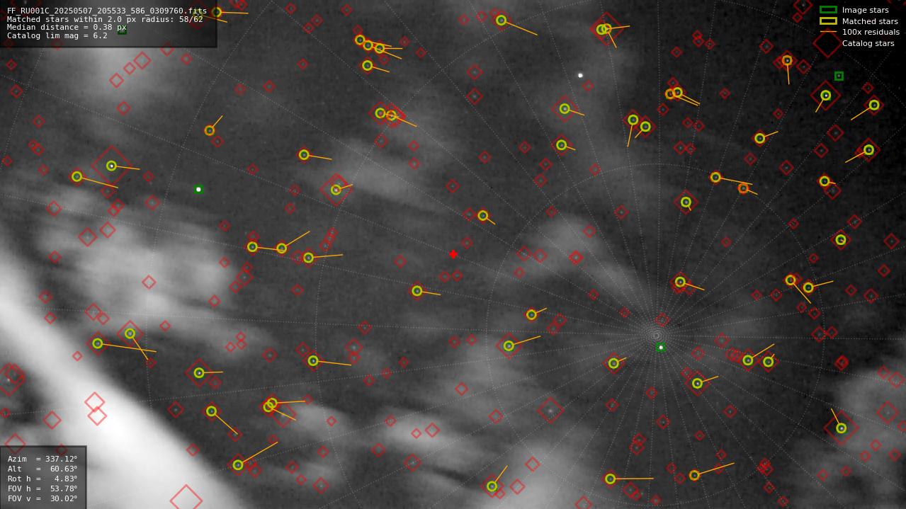 Astrometry report