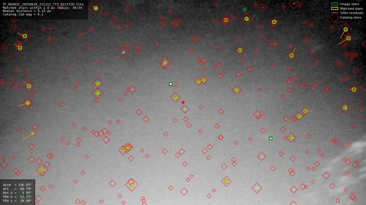 Astrometry report
