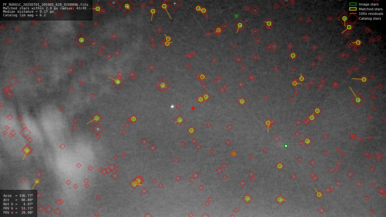 Astrometry report