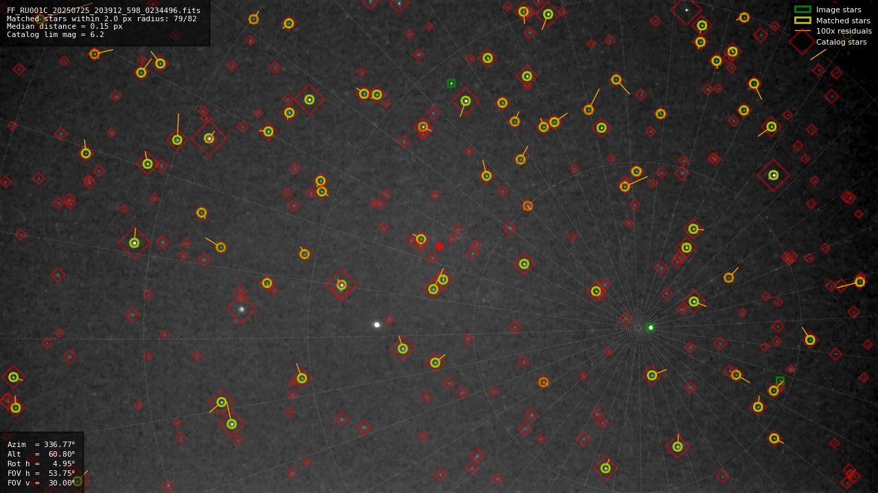 Astrometry report