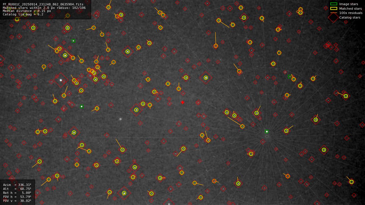 Astrometry report