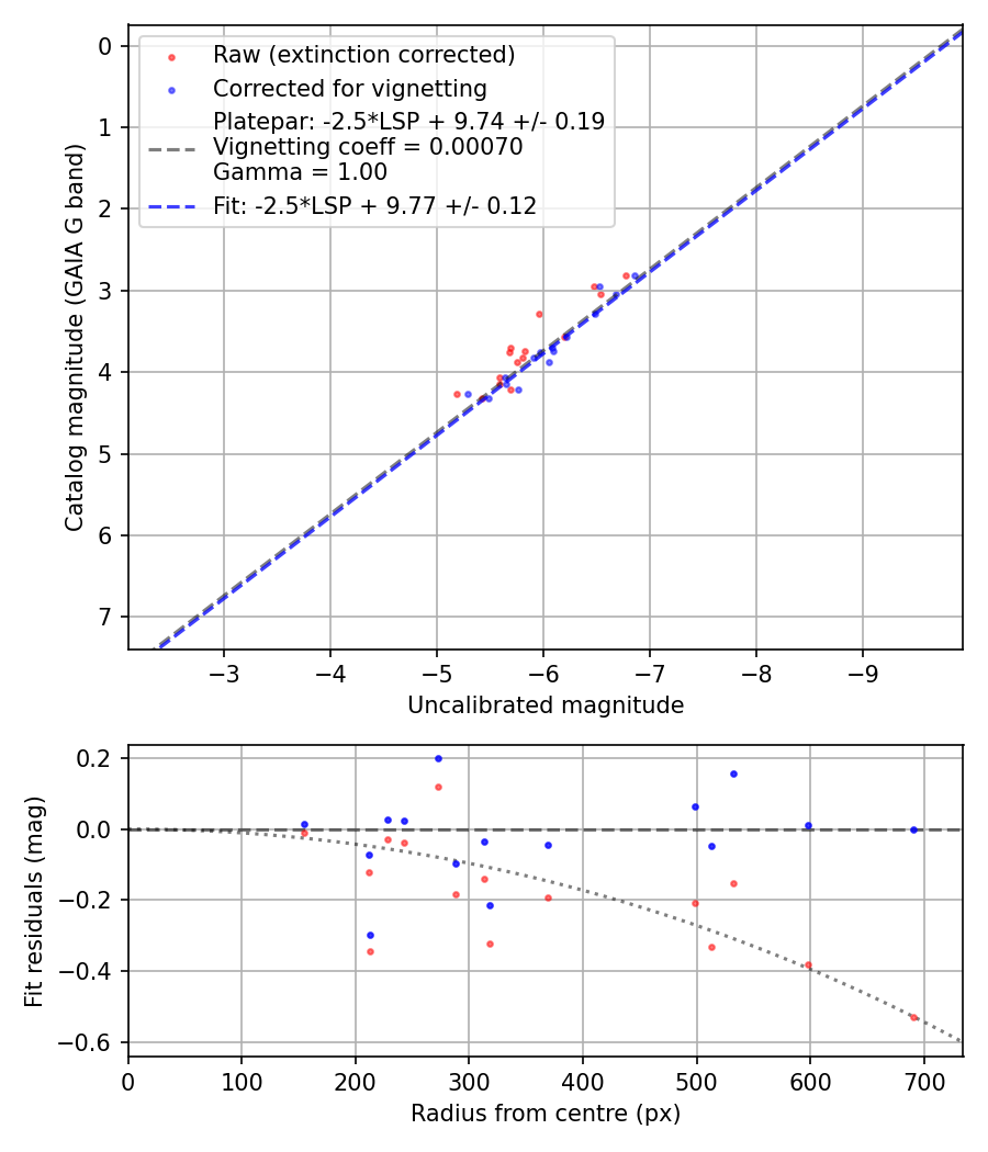 Photometry report