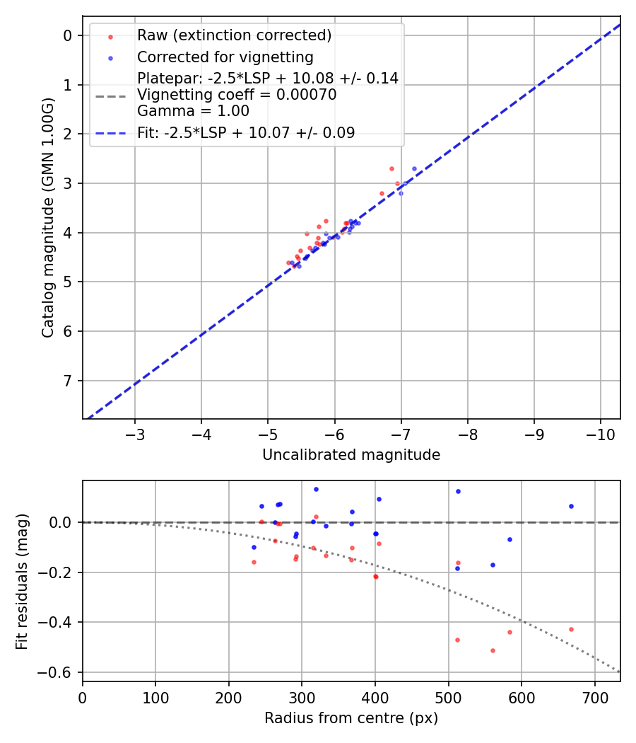 Photometry report
