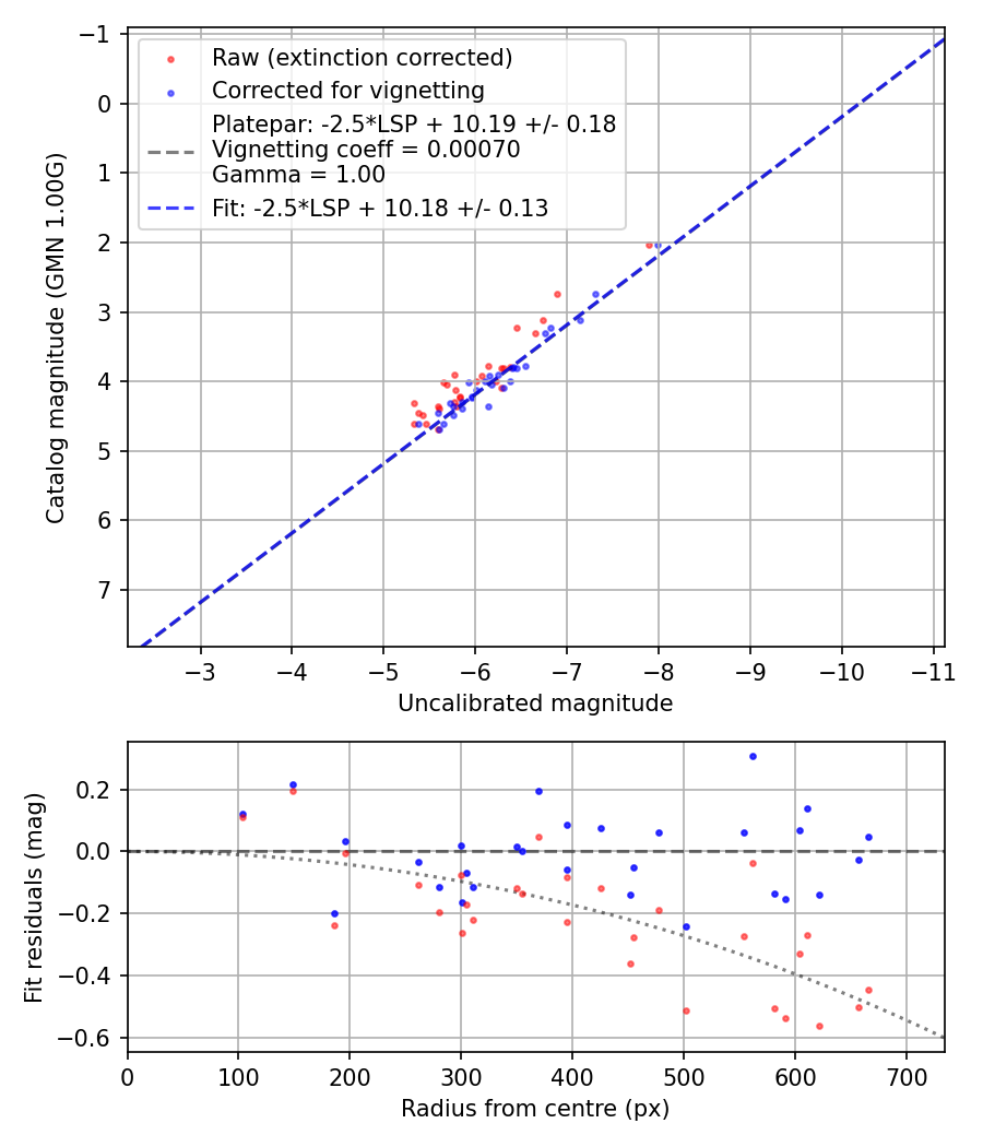 Photometry report