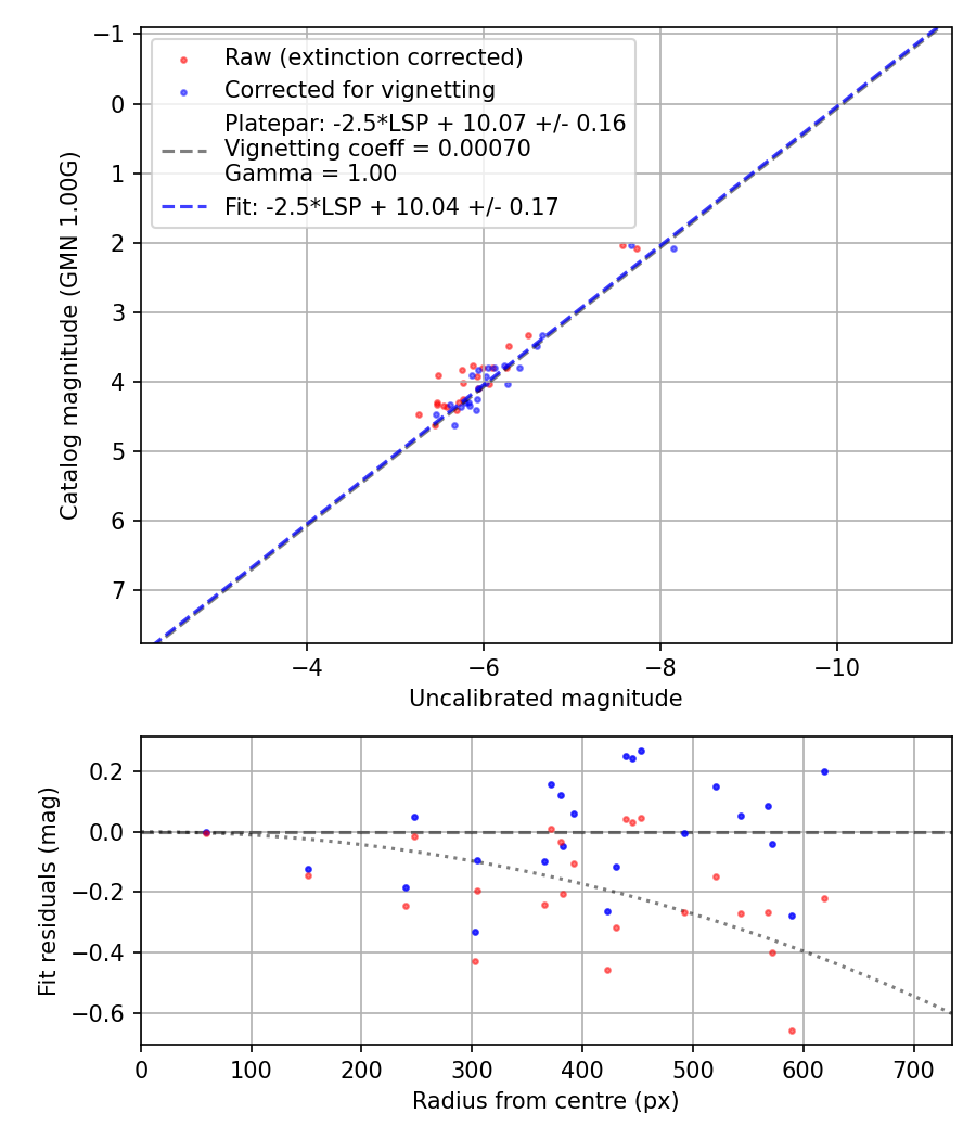Photometry report