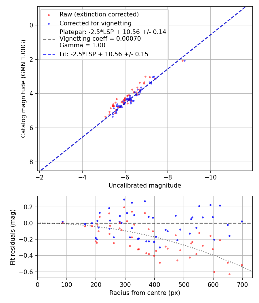 Photometry report
