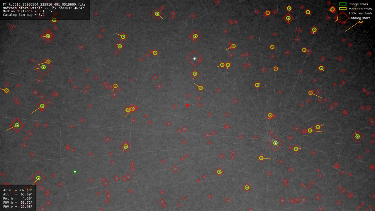 Astrometry report