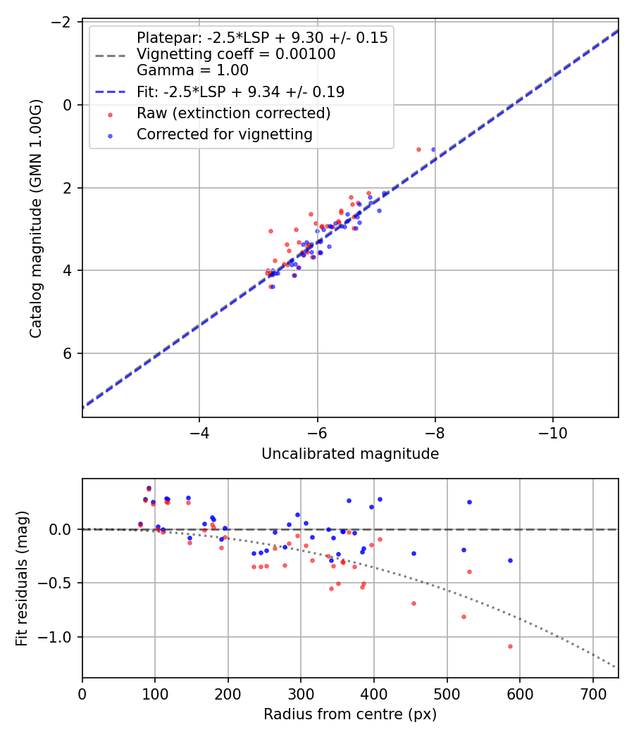 Photometry report
