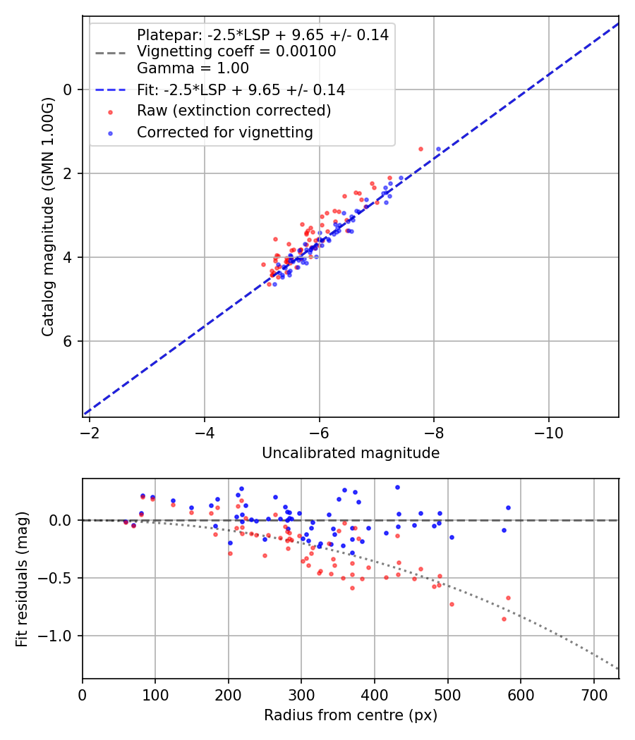 Photometry report