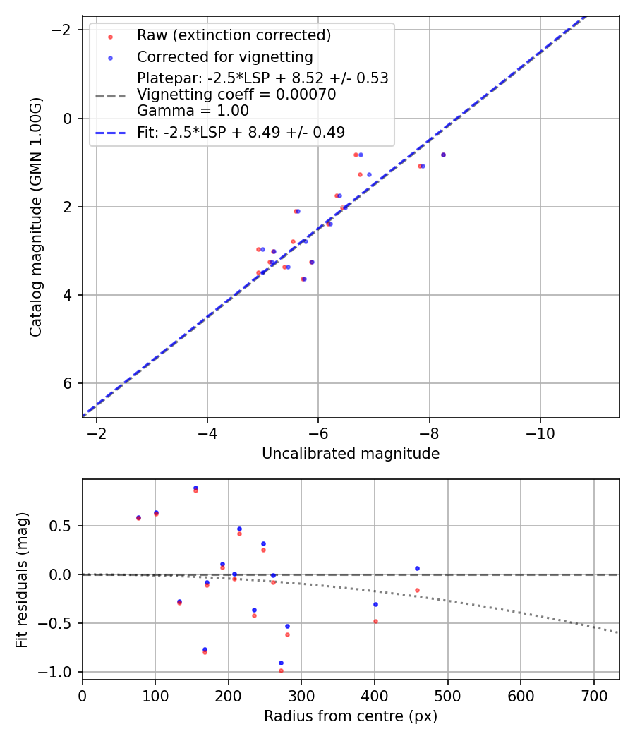 Photometry report