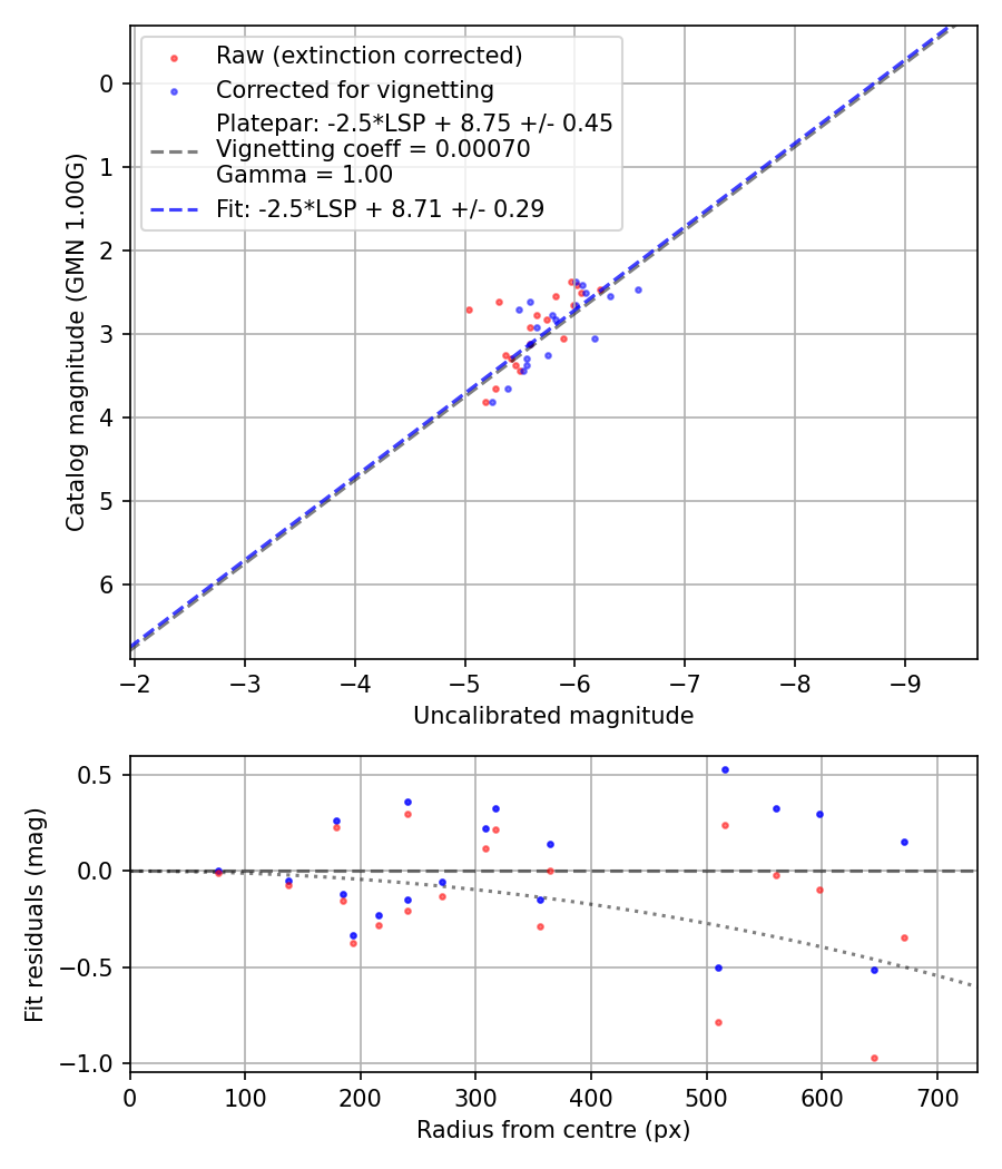 Photometry report