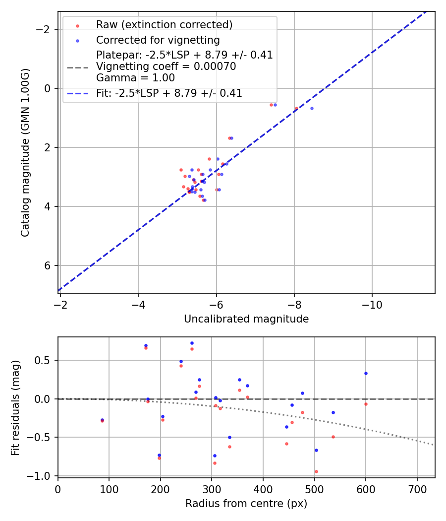Photometry report