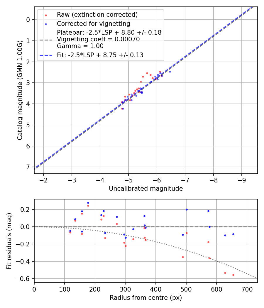 Photometry report