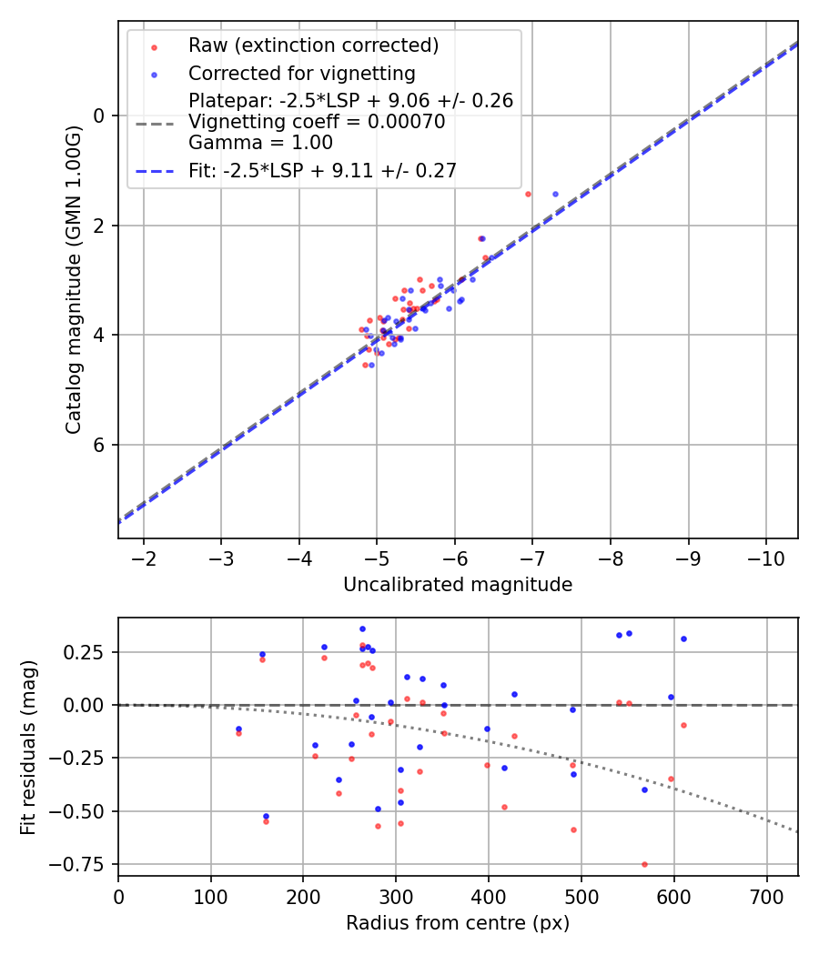 Photometry report