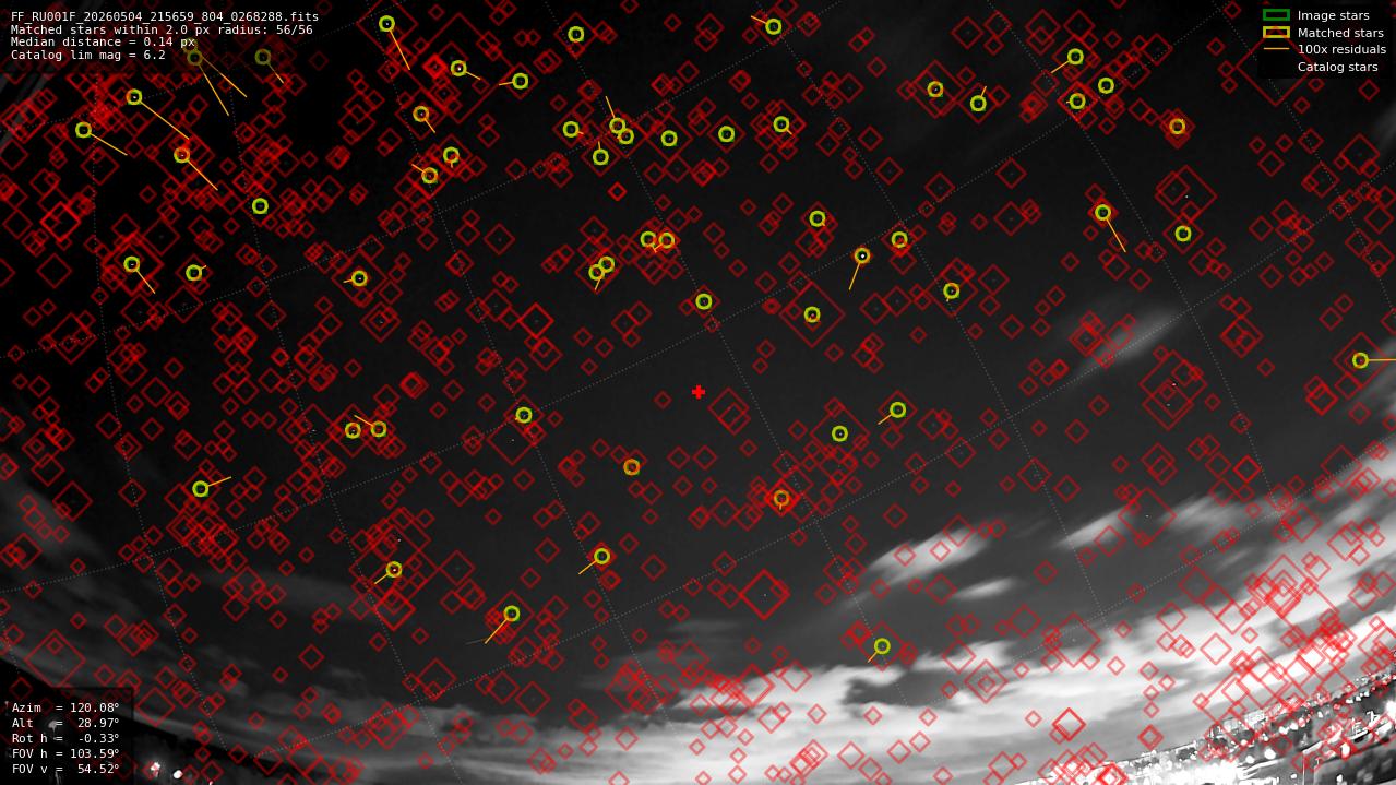 Astrometry report