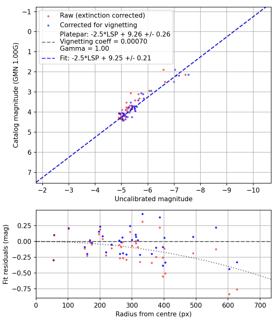Photometry report