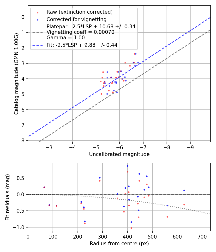 Photometry report