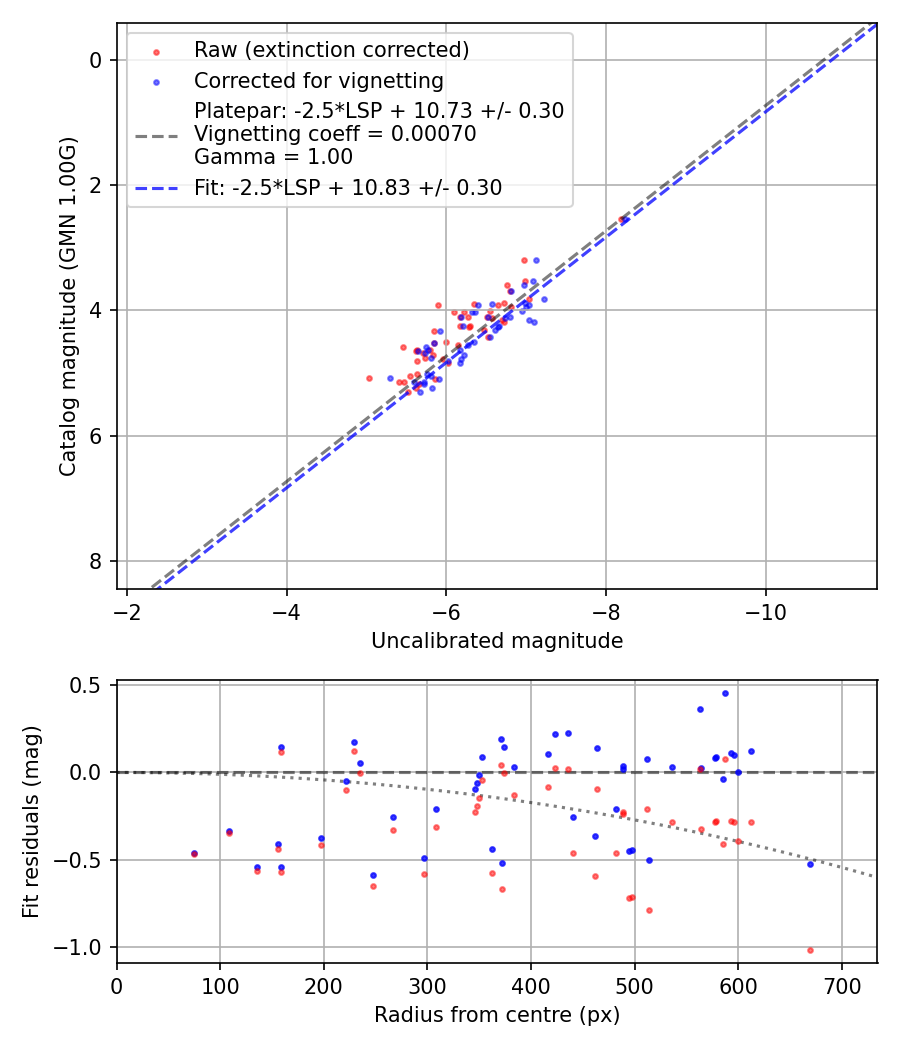 Photometry report