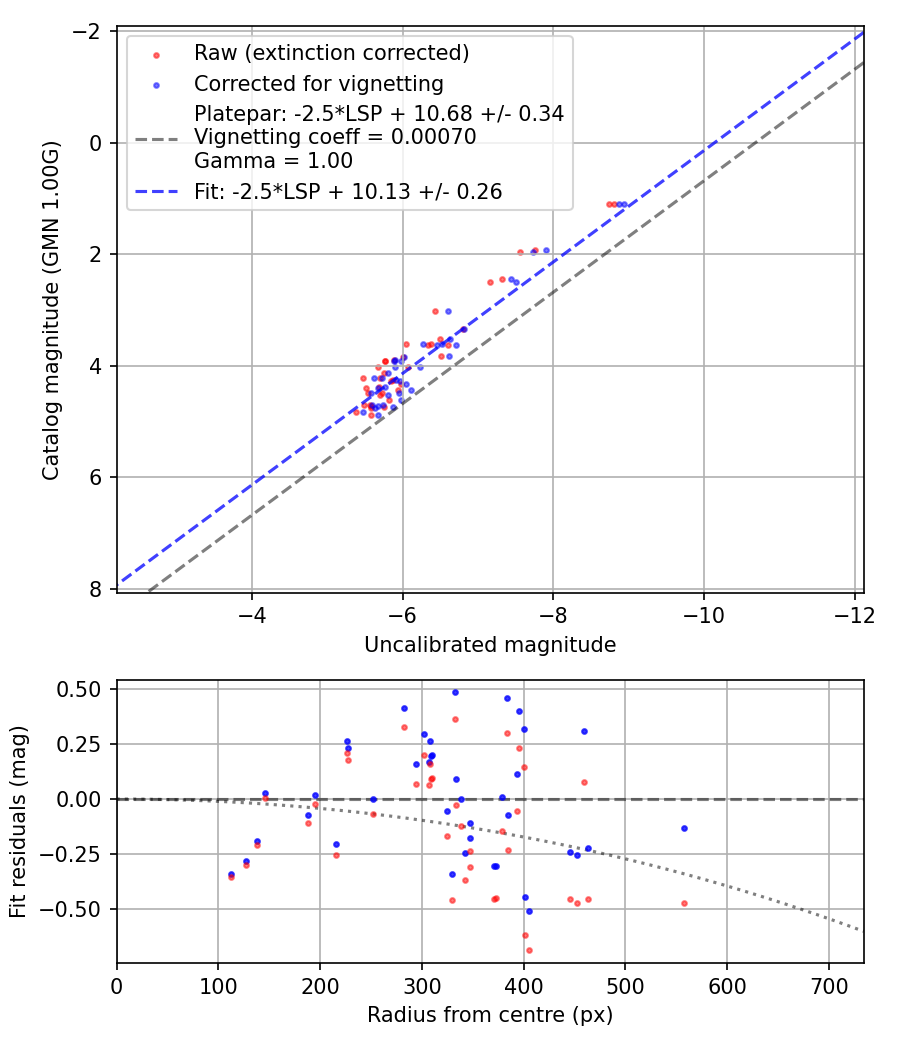 Photometry report