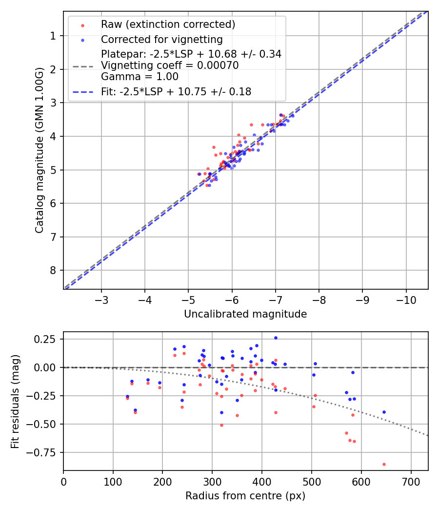 Photometry report