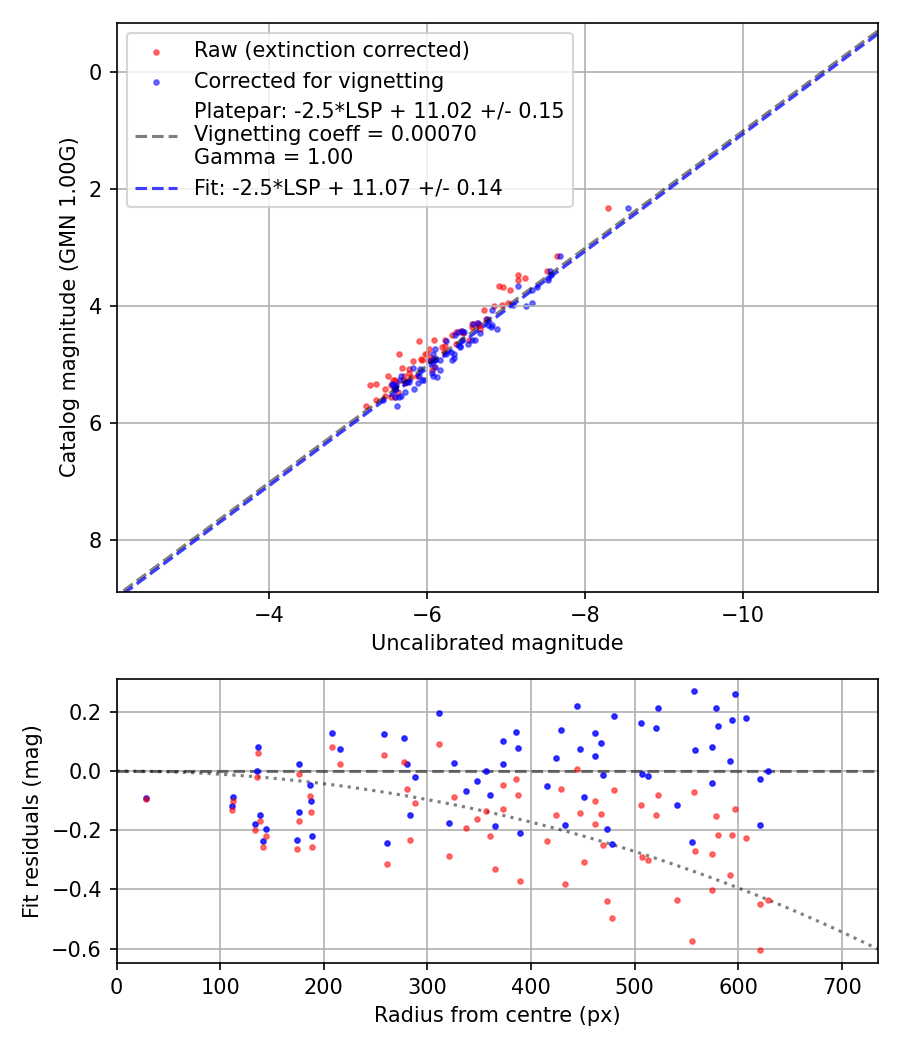Photometry report