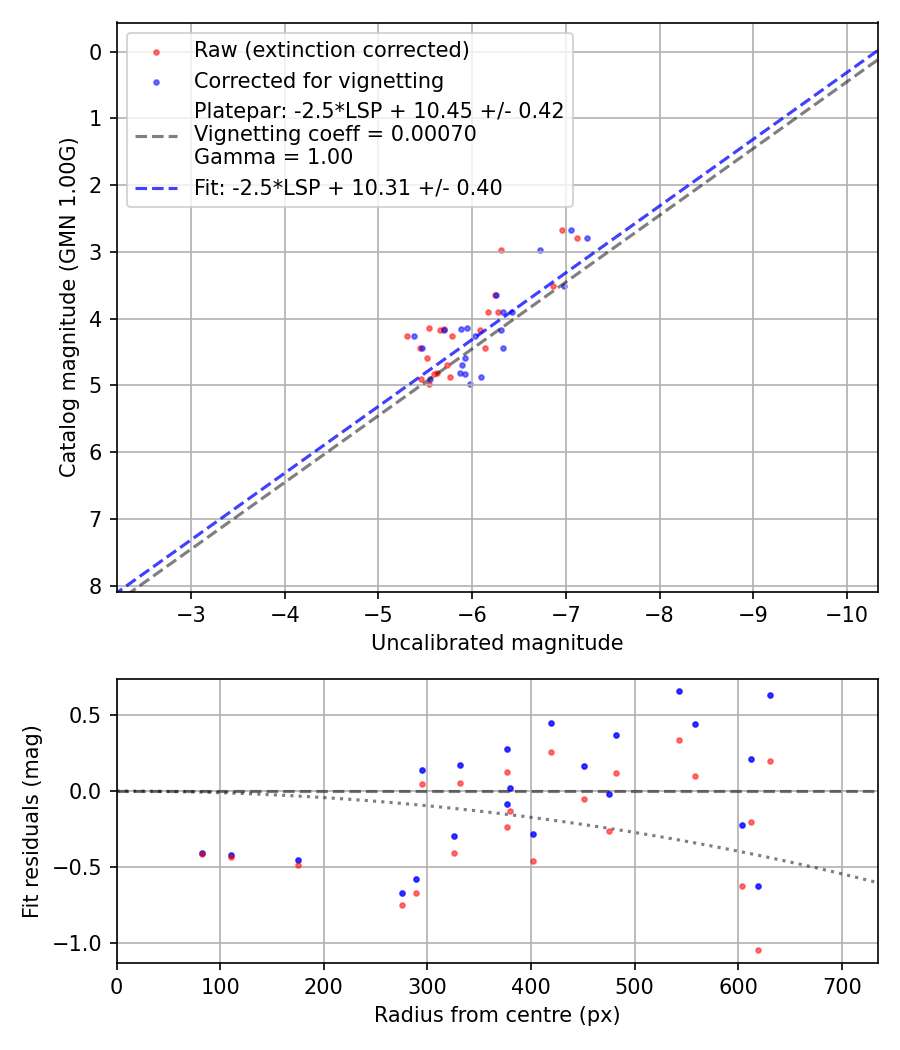 Photometry report